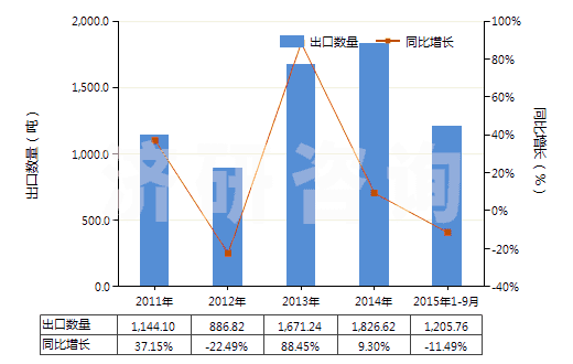 2011-2015年9月中國硫酸羥胺(HS28251020)出口量及增速統(tǒng)計 2011-2015年9月中國硫酸羥胺(HS28251020)出口量及增速統(tǒng)計